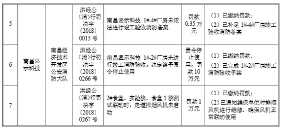 欧菲光3年半收22起处罚含6起环保 最大一笔罚270万元