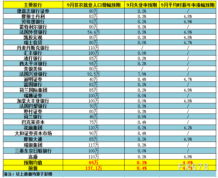 28家投行前瞻9月非农：美国大选进入倒计时，向好就业有望增添特朗普连任底气