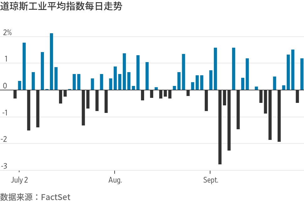 把握最新全球市场动向——华尔街图录(10月1日)