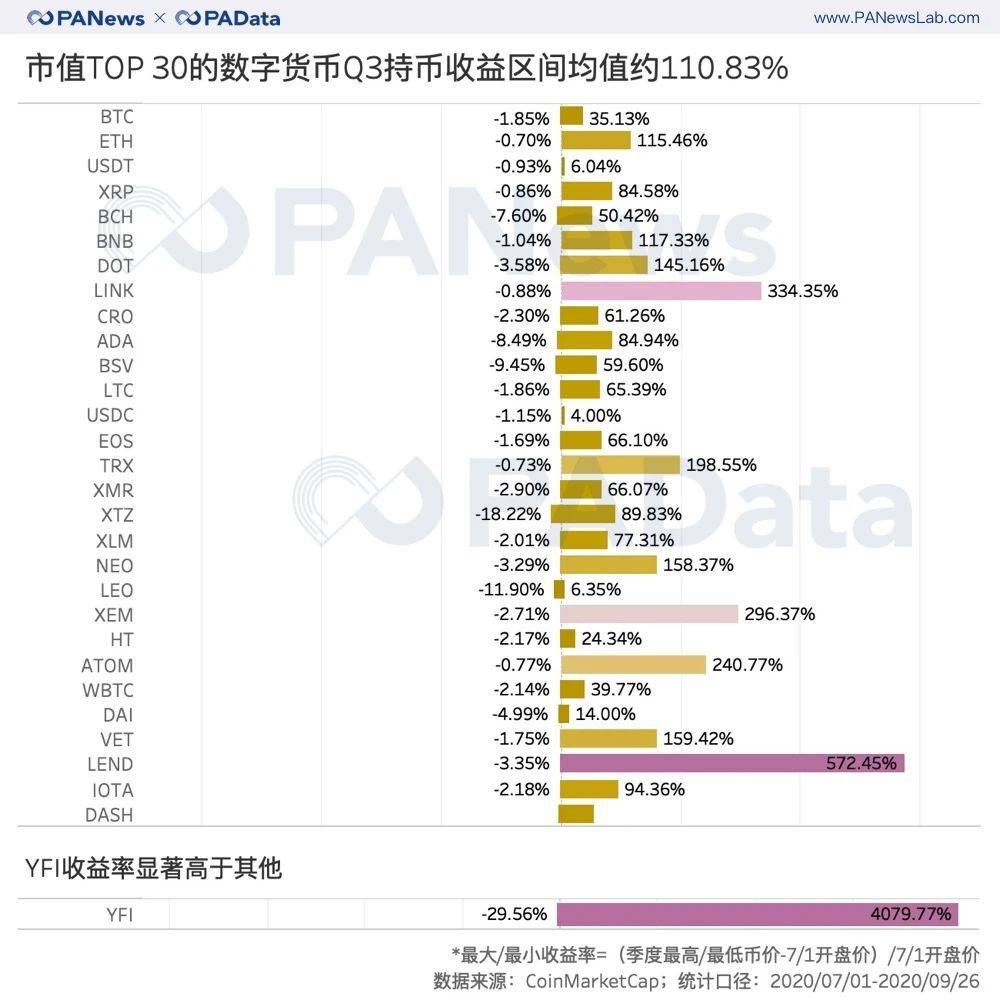 复盘三季度：币价持续上涨超47% 表现最好资产涨28倍