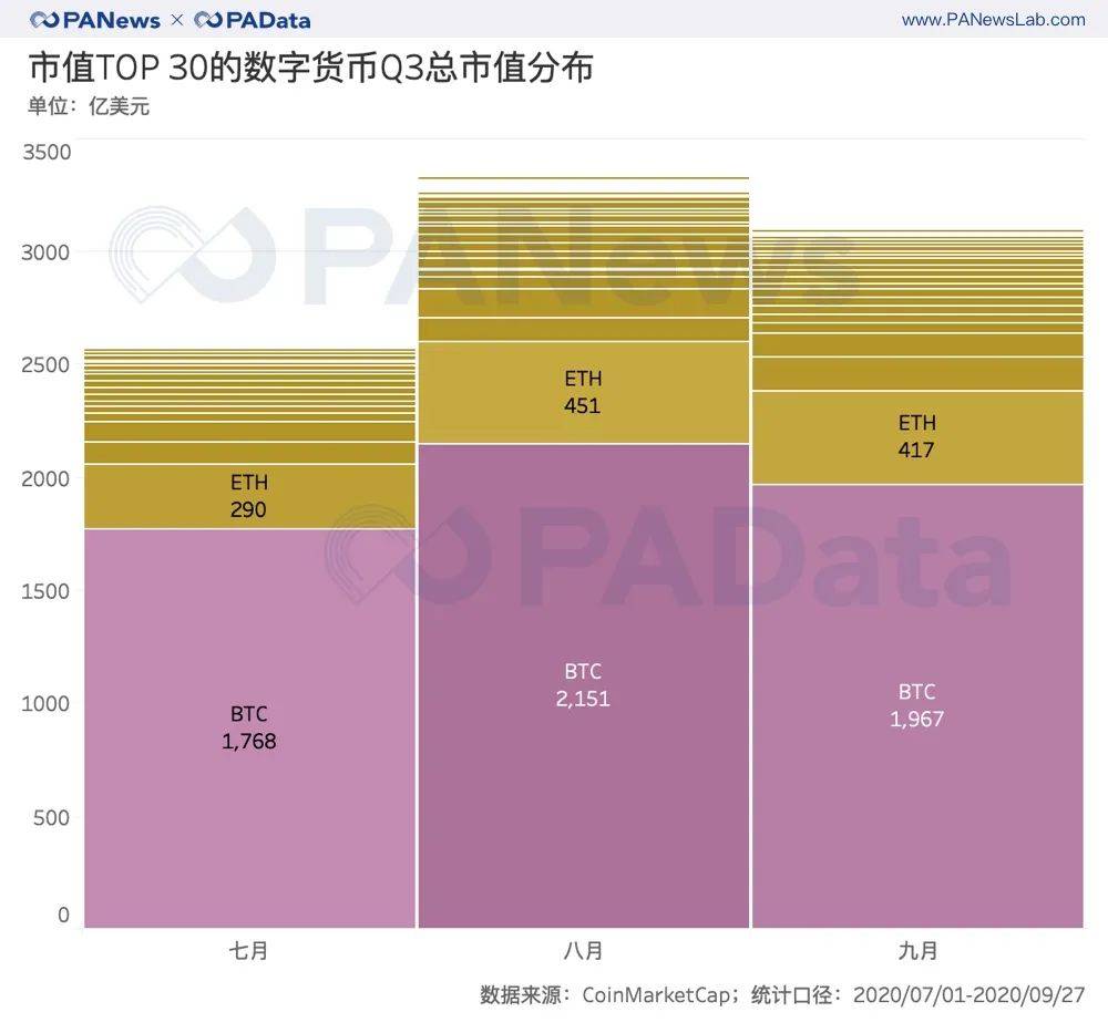 复盘三季度：币价持续上涨超47% 表现最好资产涨28倍