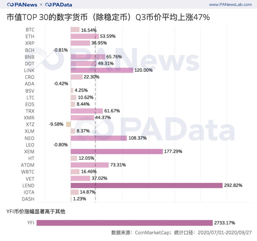 复盘三季度：币价持续上涨超47% 表现最好资产涨28倍