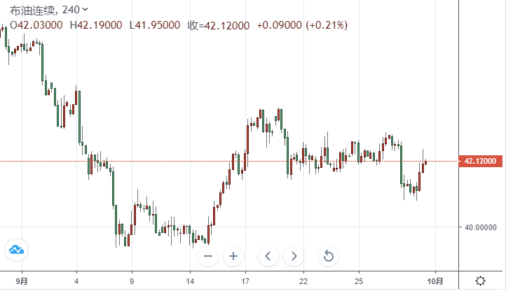 【原油收盘】布油9月累计狂泻近10%！亚美尼亚和阿塞拜疆冲突白热化 拜登入主白宫或将重挫油价 美油重回40美元关口上方