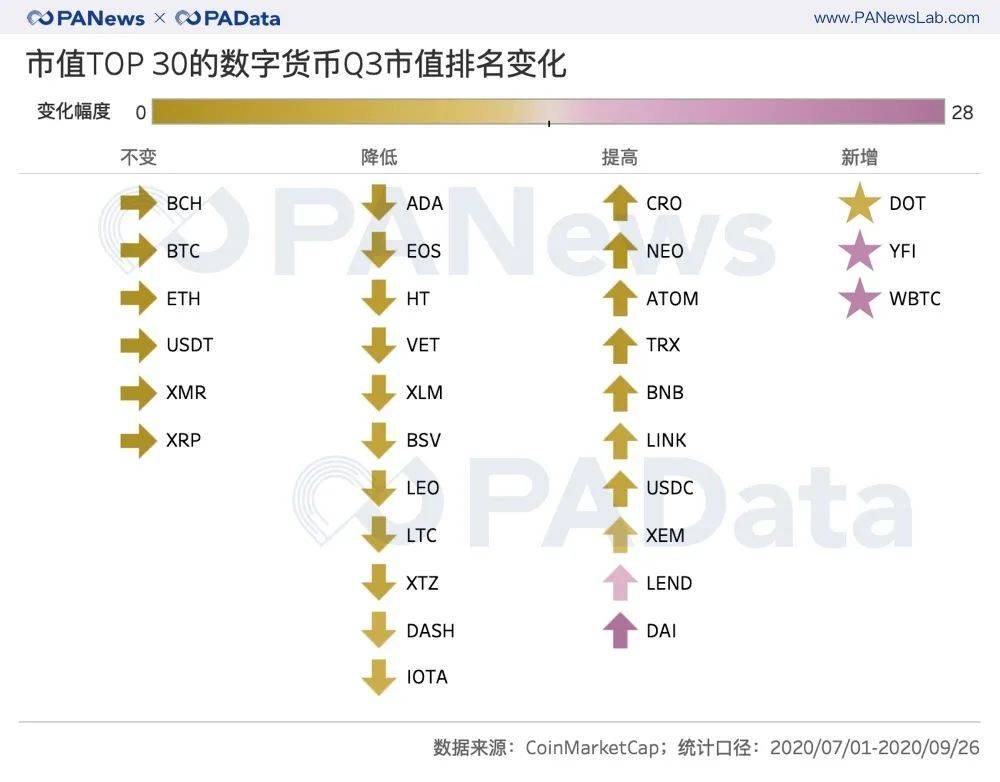 复盘三季度：币价持续上涨超47% 表现最好资产涨28倍