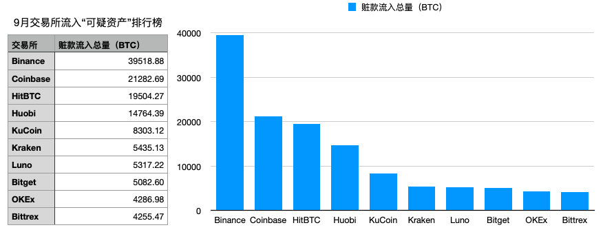 9月交易所共流入可疑资产13.53亿美元 OTC打击力度持续加码