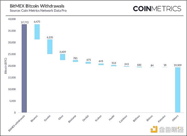 金色观察丨3.2万BTC已撤走 BitMEX能撑得住吗？