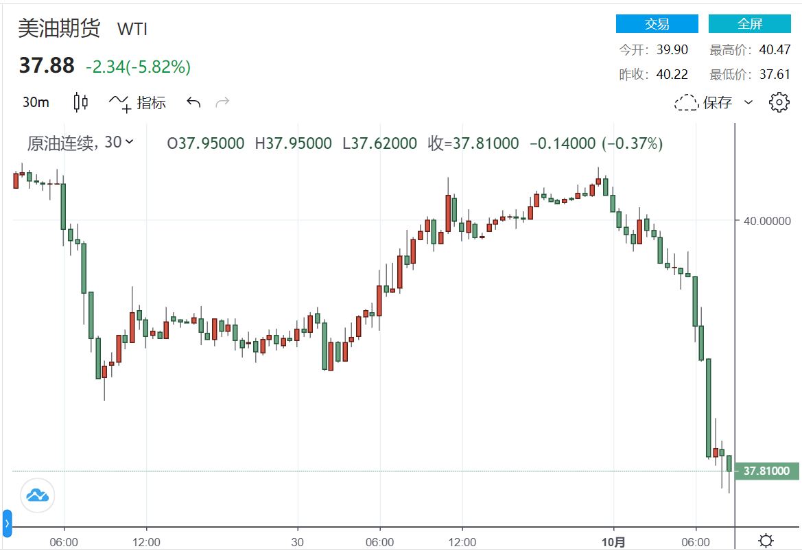 【原油盘中】欧佩克增产油价惨遭当头棒喝 暴跌跳水破40美元大关