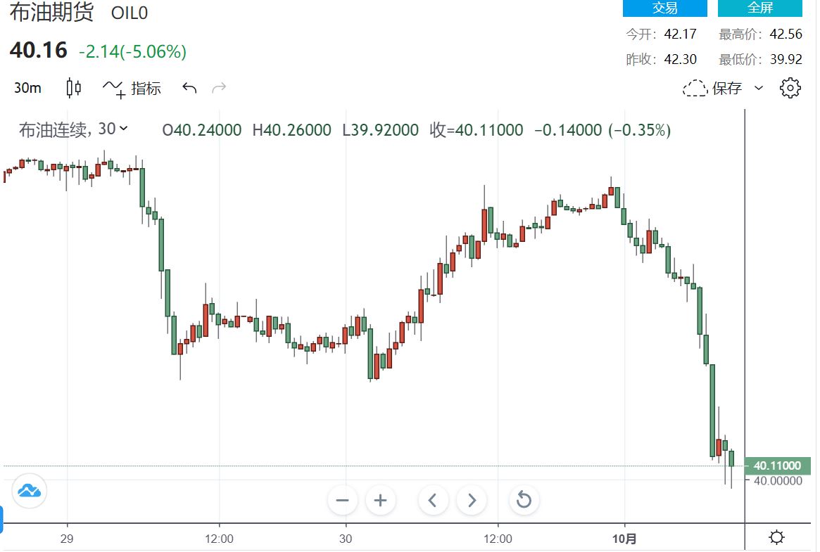 【原油盘中】欧佩克增产油价惨遭当头棒喝 暴跌跳水破40美元大关