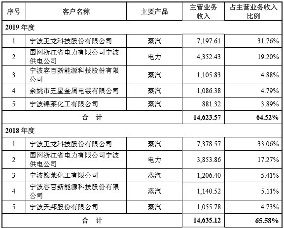 世茂能源IPO：近4成利润依赖补贴 多项财务内控不规范