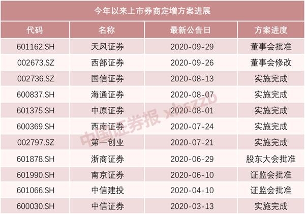 上市券商密集“补血”：今年以来11家发布定增方案 募资或超千亿元
