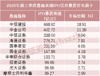 进账同比大增150%！券商前三季度IPO承销保荐收入排行榜来了