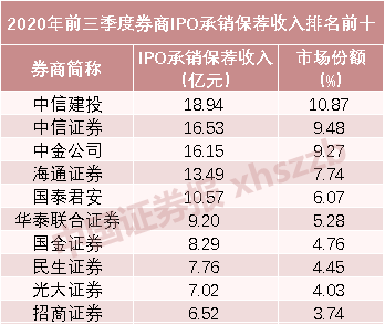 进账同比大增150%！券商前三季度IPO承销保荐收入排行榜来了