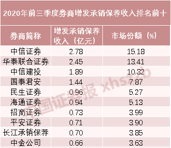 进账同比大增150%！券商前三季度IPO承销保荐收入排行榜来了