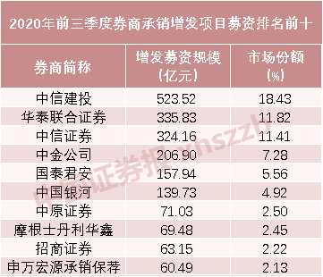 进账同比大增150%！券商前三季度IPO承销保荐收入排行榜来了