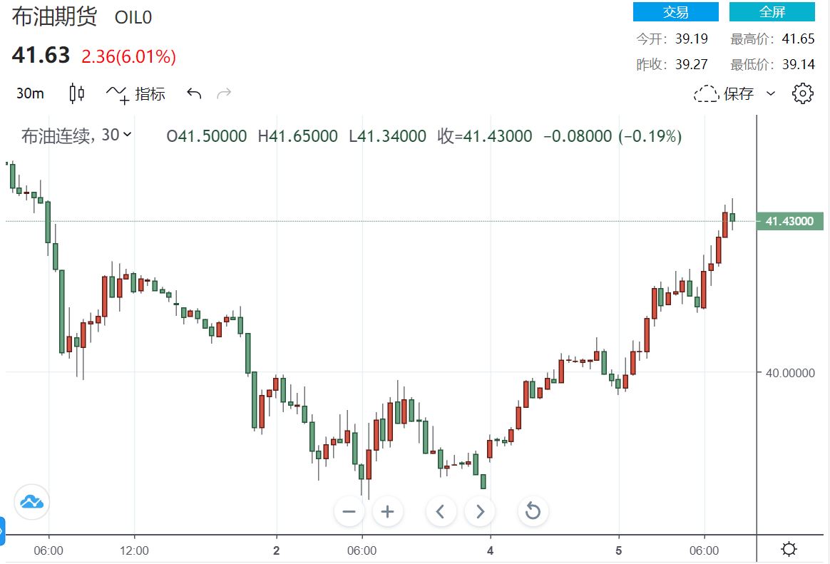 【原油盘中】特朗普将出院 挪威能源巨头大闹罢工 油价上演V字大反转