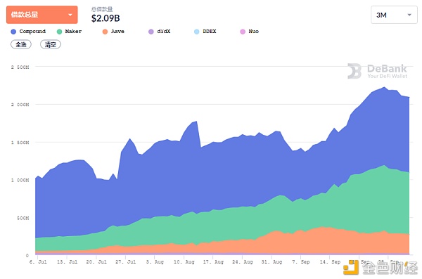 数读DeFi 9月：市场“退烧” 资金盘“冒尖”