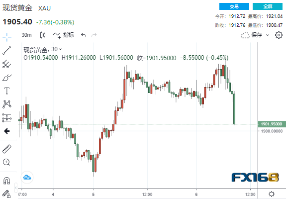 金融市场波澜不惊之际 黄金突遭一波急跌