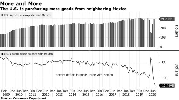 美国8月贸易逆差升至14年最高，对华贸易逆差下降