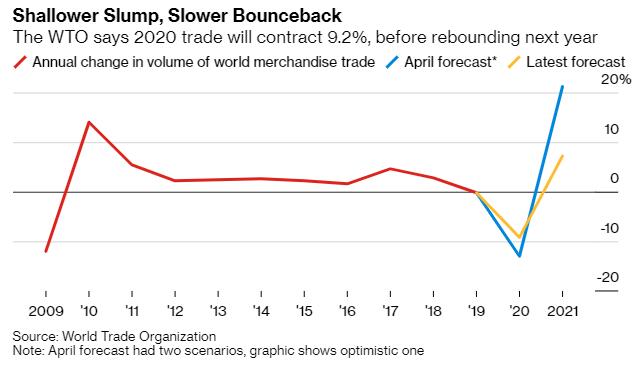 WTO：预计2020年全球商品贸易下降9.2%，新冠疫情是主要风险