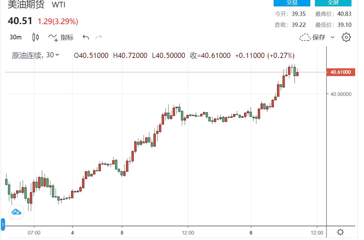 【原油盘中】飓风再来袭供应中断 挪威罢工不停雪上加霜 油价再度攀升企稳40大关