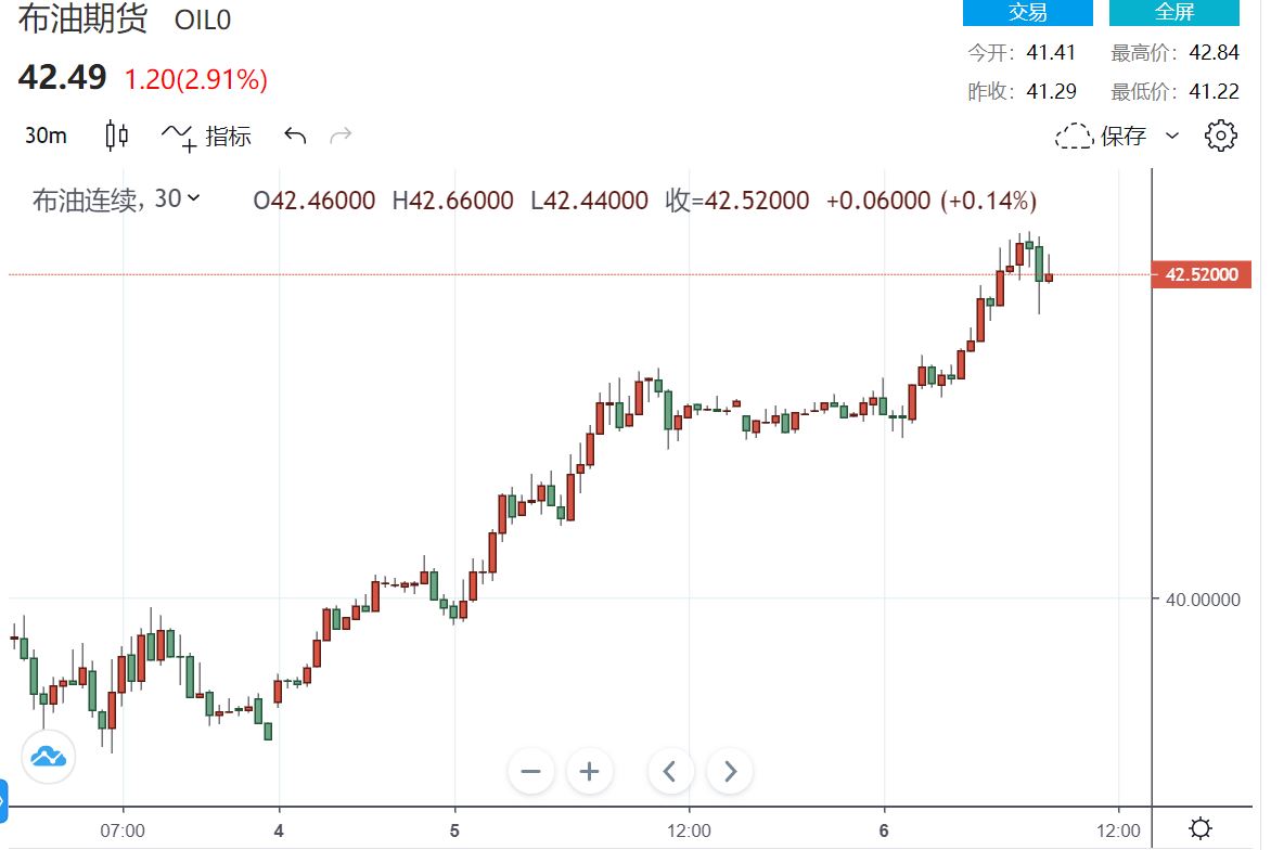 【原油盘中】飓风再来袭供应中断 挪威罢工不停雪上加霜 油价再度攀升企稳40大关