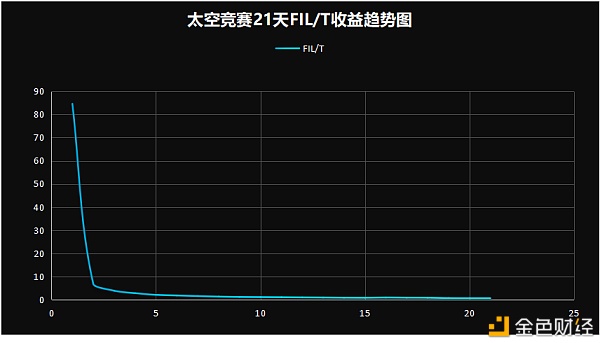 FIL挖矿指南：主网上线后 挖矿的核心指标有哪些？