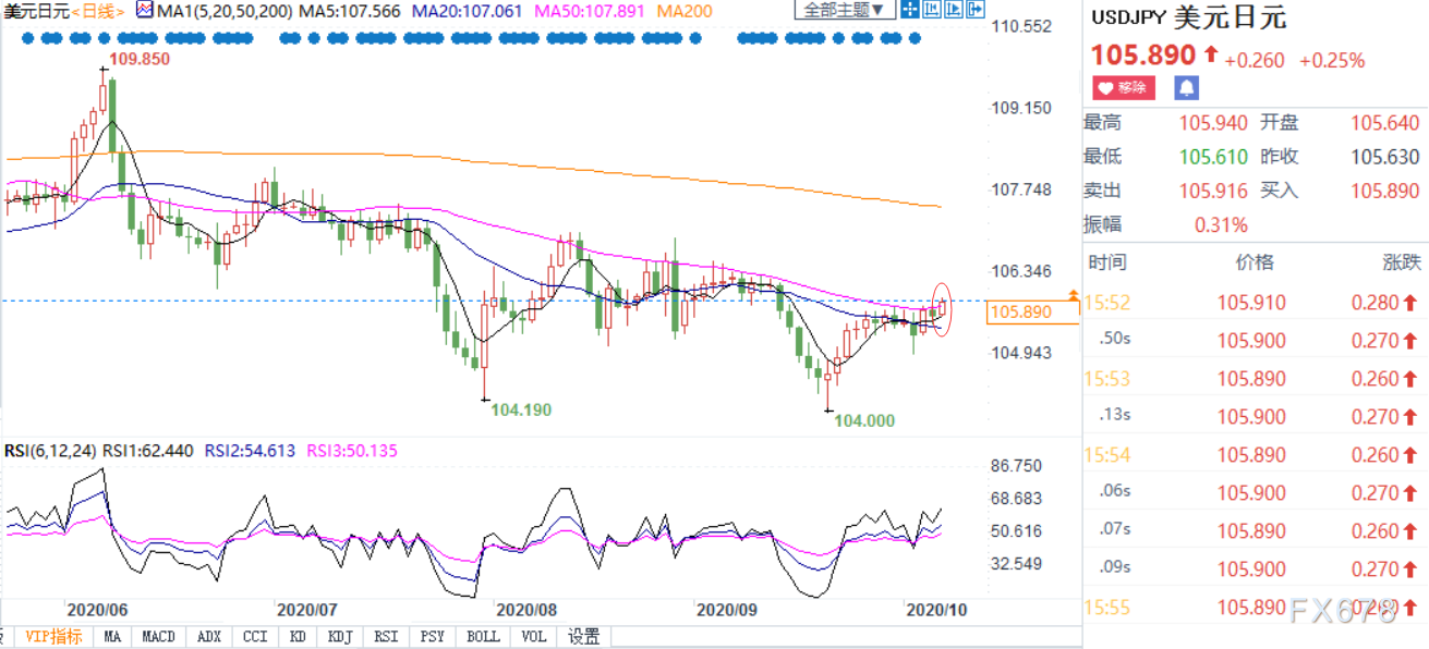美/日刷新三周半高位，直逼106关口，特朗普突然叫停刺激谈判，但没有底气把事做绝