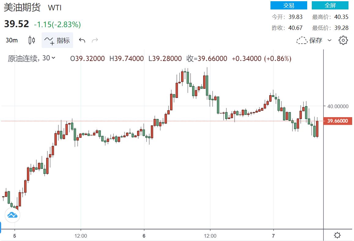 【原油盘中】原油库存增幅超预期 财政刺激计划希望破灭 油价再次高台跳水