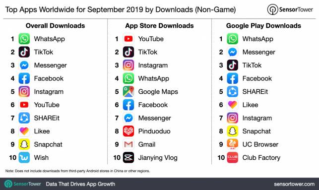 2020年9月移动App热门榜单 TikTok全球下载量依然领先