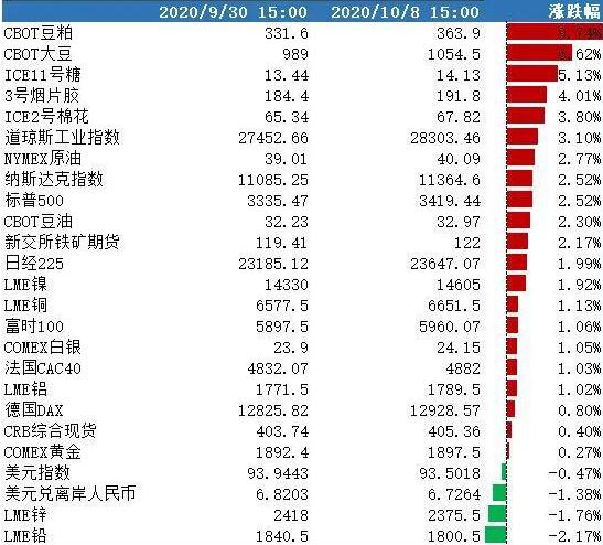 两分钟速览！国庆假期全球市场都发生了些什么？