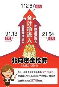 10月A股“开门红”北向资金忙抢筹