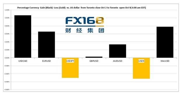 【每周汇市调查】美元巨轮沉没 风险情绪不断重置 加元、欧元、英镑、黄金走势解读