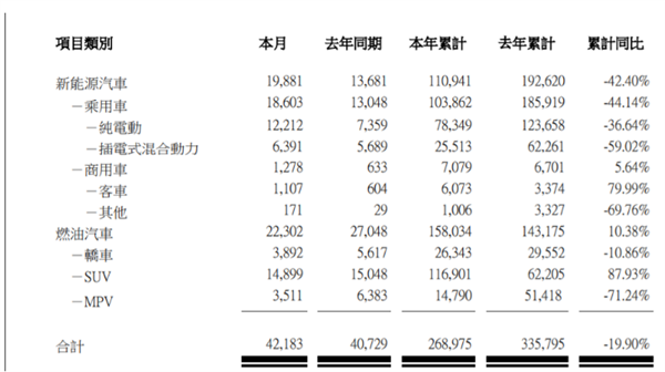 比亚迪9月销量环比大增14.7%！新能源车连续7年全国第一