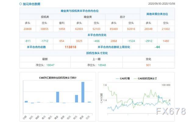 CFTC持仓解读：欧元看多意愿降温、原油看多意愿升温(10月6日当周)