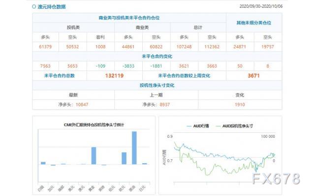 CFTC持仓解读：欧元看多意愿降温、原油看多意愿升温(10月6日当周)