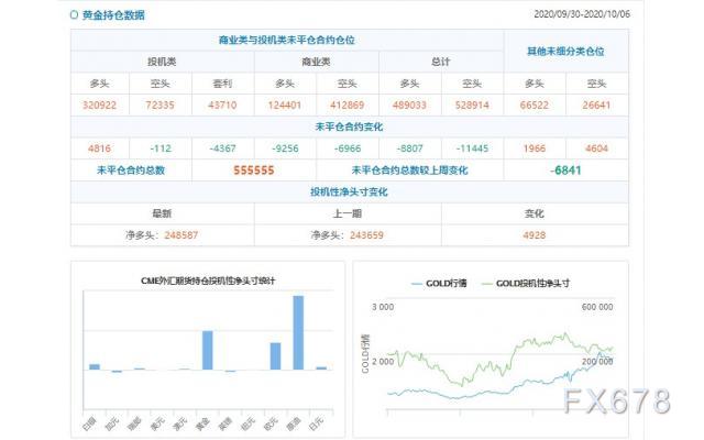 CFTC持仓解读：欧元看多意愿降温、原油看多意愿升温(10月6日当周)