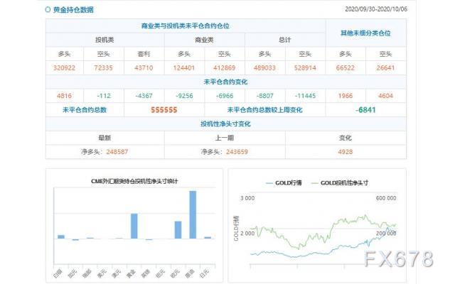 CFTC持仓解读：欧元看多意愿降温、原油看多意愿升温(10月6日当周)