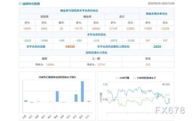 CFTC持仓解读：欧元看多意愿降温、原油看多意愿升温(10月6日当周)