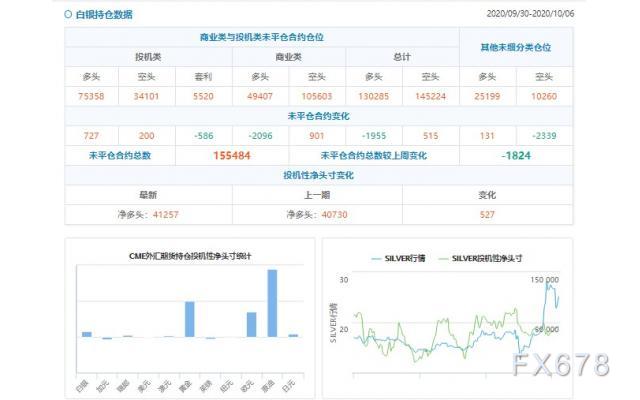 CFTC持仓解读：欧元看多意愿降温、原油看多意愿升温(10月6日当周)