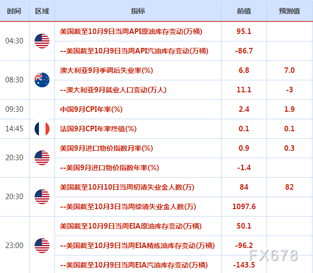 10月12日--10月16日重磅经济数据和风险事件前瞻：恐怖数据来袭，关注欧盟峰会