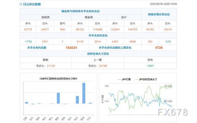 CFTC持仓解读：欧元看多意愿降温、原油看多意愿升温(10月6日当周)