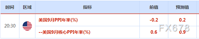 10月12日--10月16日重磅经济数据和风险事件前瞻：恐怖数据来袭，关注欧盟峰会