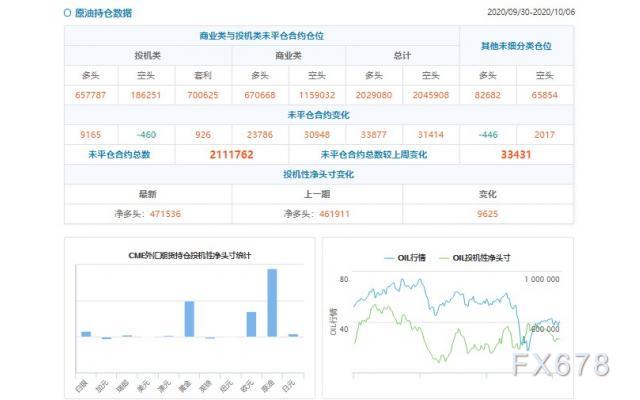 CFTC持仓解读：欧元看多意愿降温、原油看多意愿升温(10月6日当周)