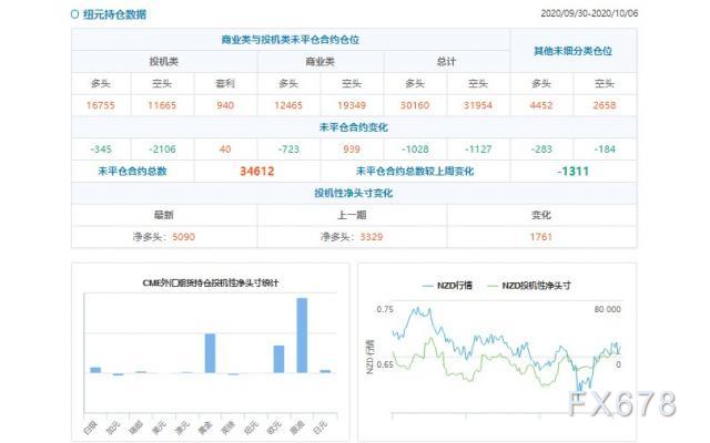 CFTC持仓解读：欧元看多意愿降温、原油看多意愿升温(10月6日当周)