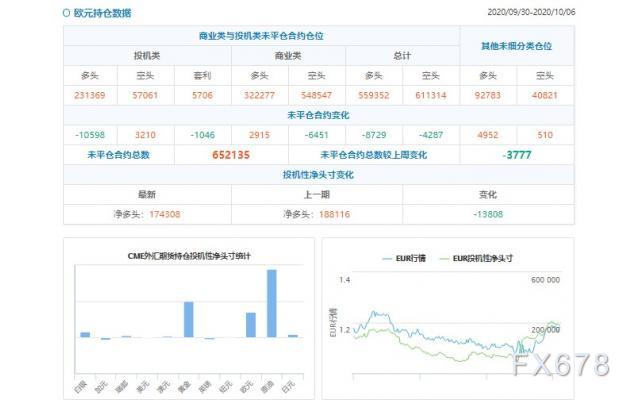 CFTC持仓解读：欧元看多意愿降温、原油看多意愿升温(10月6日当周)