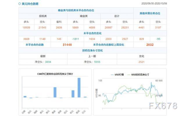 CFTC持仓解读：欧元看多意愿降温、原油看多意愿升温(10月6日当周)