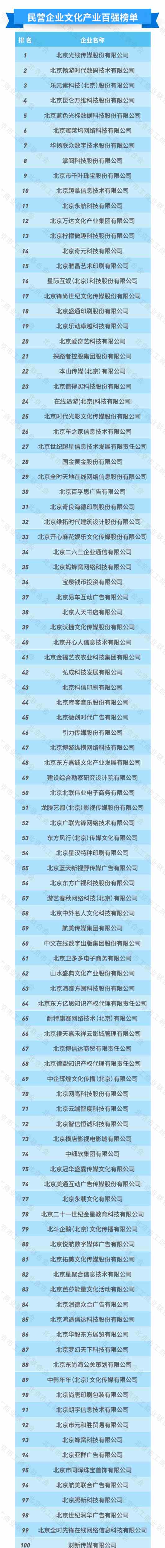2020北京民营企业百强一览 京东联想国美位列前3