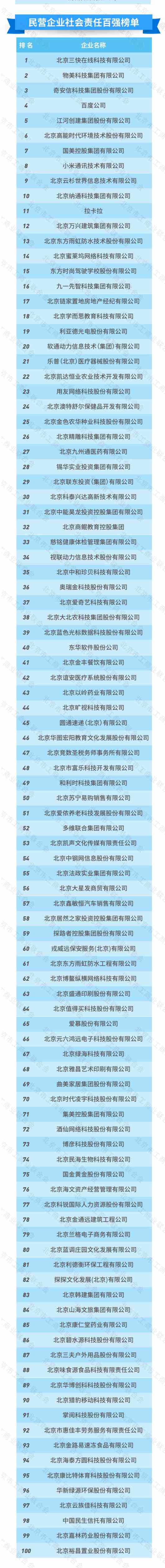 2020北京民营企业百强一览 京东联想国美位列前3
