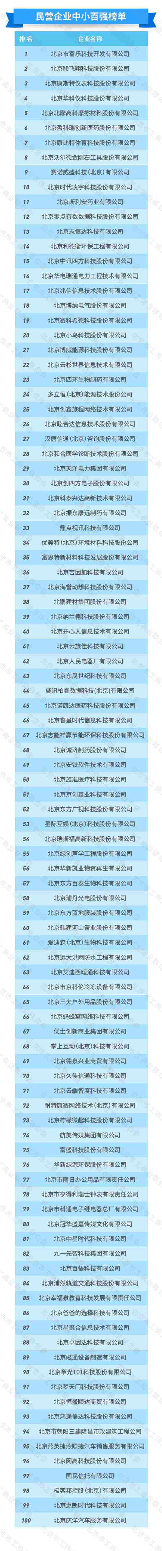 2020北京民营企业百强一览 京东联想国美位列前3