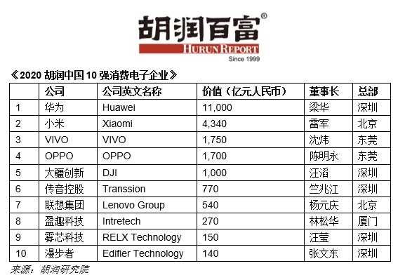 科技早报 | 胡润公布中国消费电子10强华为居首 6.1英寸iPhone 12有望最畅销